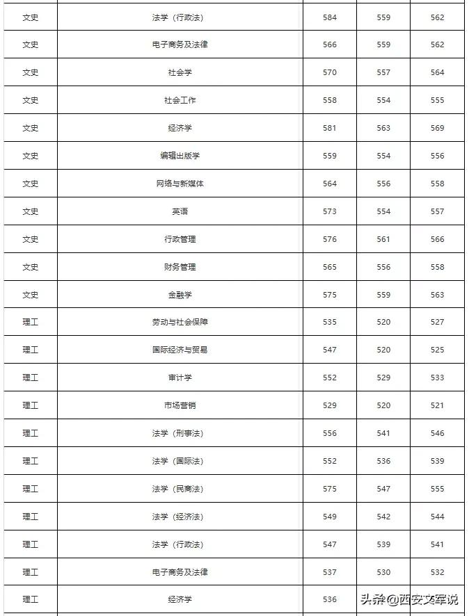 西安财经大学的分数线_西安财经大学最低录取分数线_西安财经大学分数线