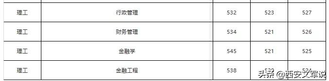 西安财经大学分数线_西安财经大学的分数线_西安财经大学最低录取分数线