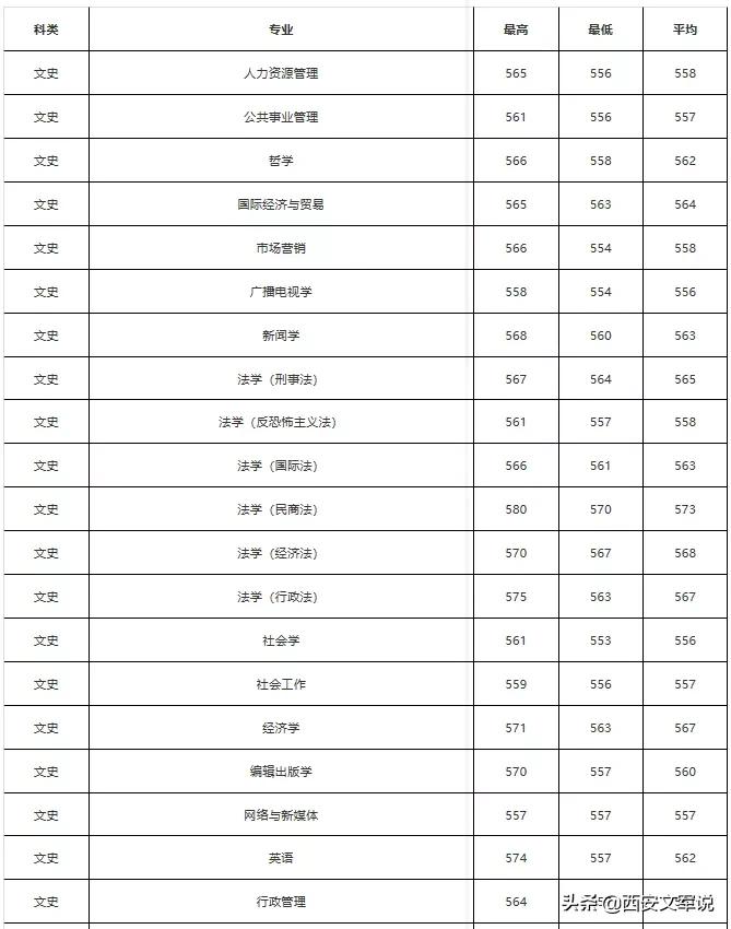 西安财经大学最低录取分数线_西安财经大学的分数线_西安财经大学分数线