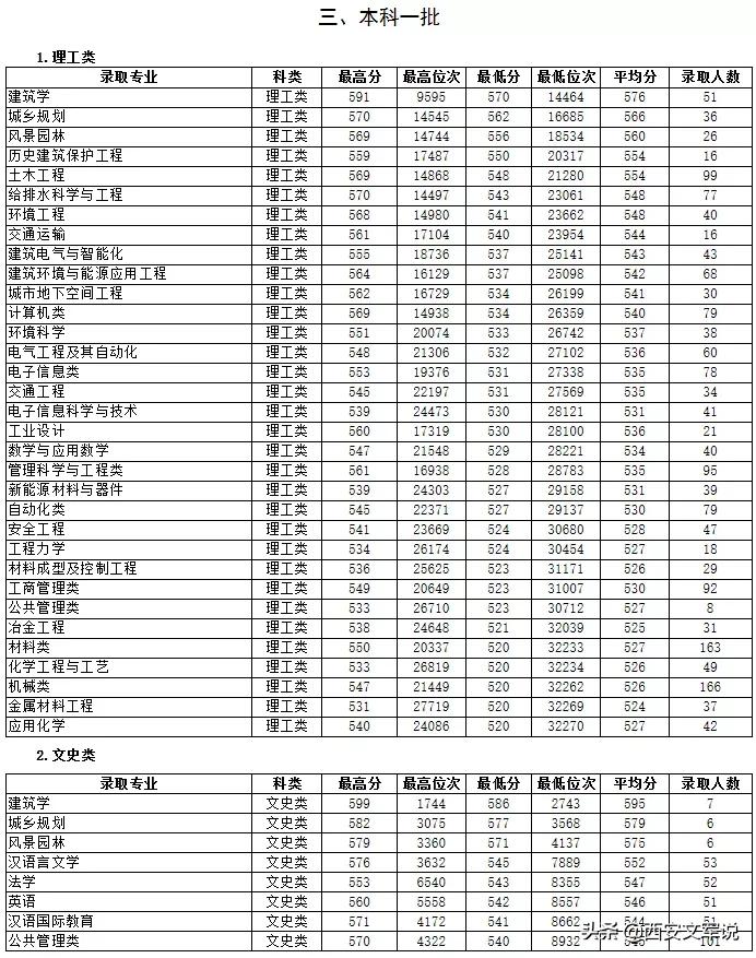 西安财经大学分数线_西安财经大学的分数线_西安财经大学最低录取分数线