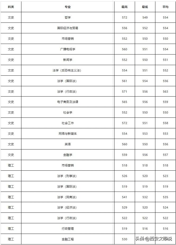 西安财经大学的分数线_西安财经大学最低录取分数线_西安财经大学分数线