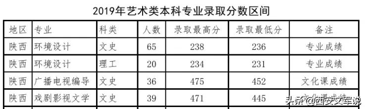 西安财经大学分数线_西安财经大学最低录取分数线_西安财经大学的分数线