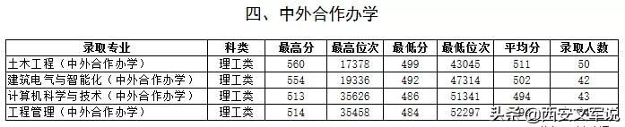 西安财经大学分数线_西安财经大学最低录取分数线_西安财经大学的分数线