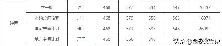西安财经大学最低录取分数线_西安财经大学分数线_西安财经大学的分数线