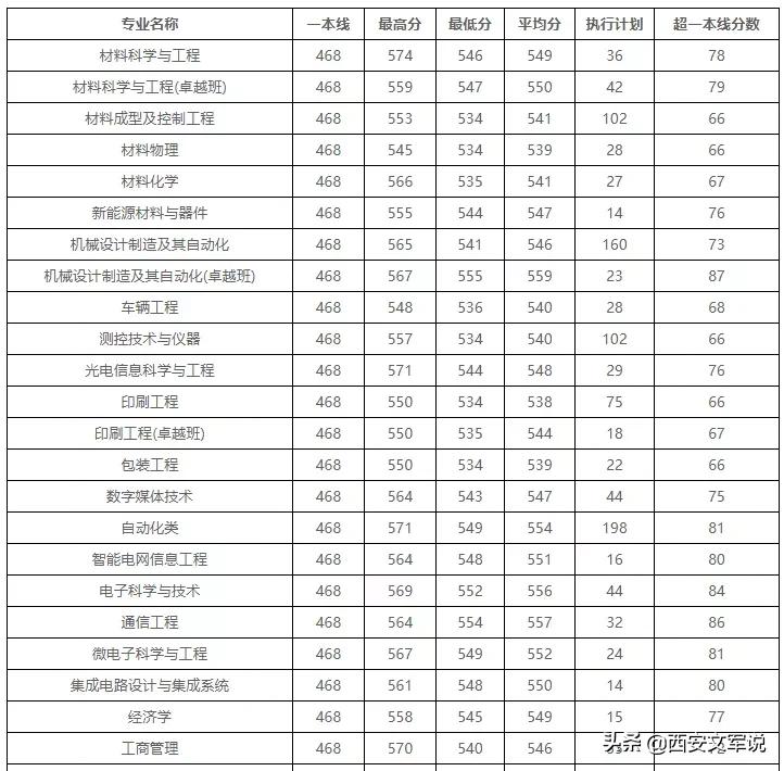 西安财经大学的分数线_西安财经大学分数线_西安财经大学最低录取分数线