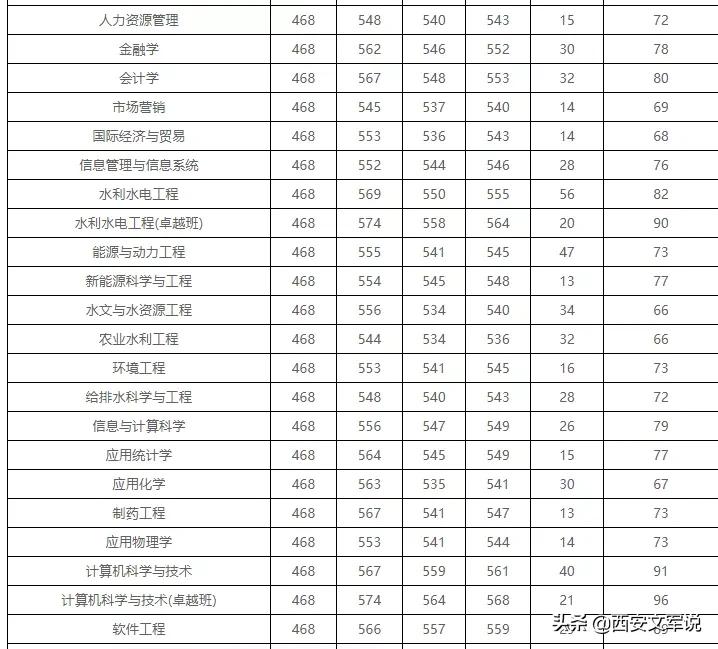 西安财经大学的分数线_西安财经大学分数线_西安财经大学最低录取分数线