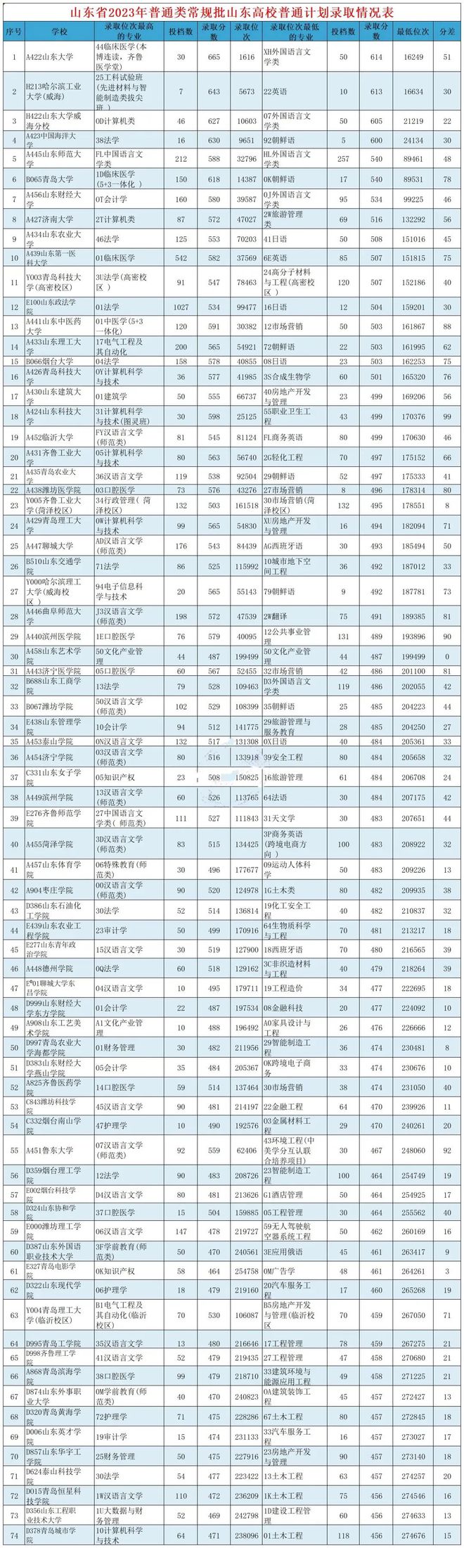 山东理工大学最低录取分数线_山东理工大学录取分数线2023_山东理工大学今年分数线