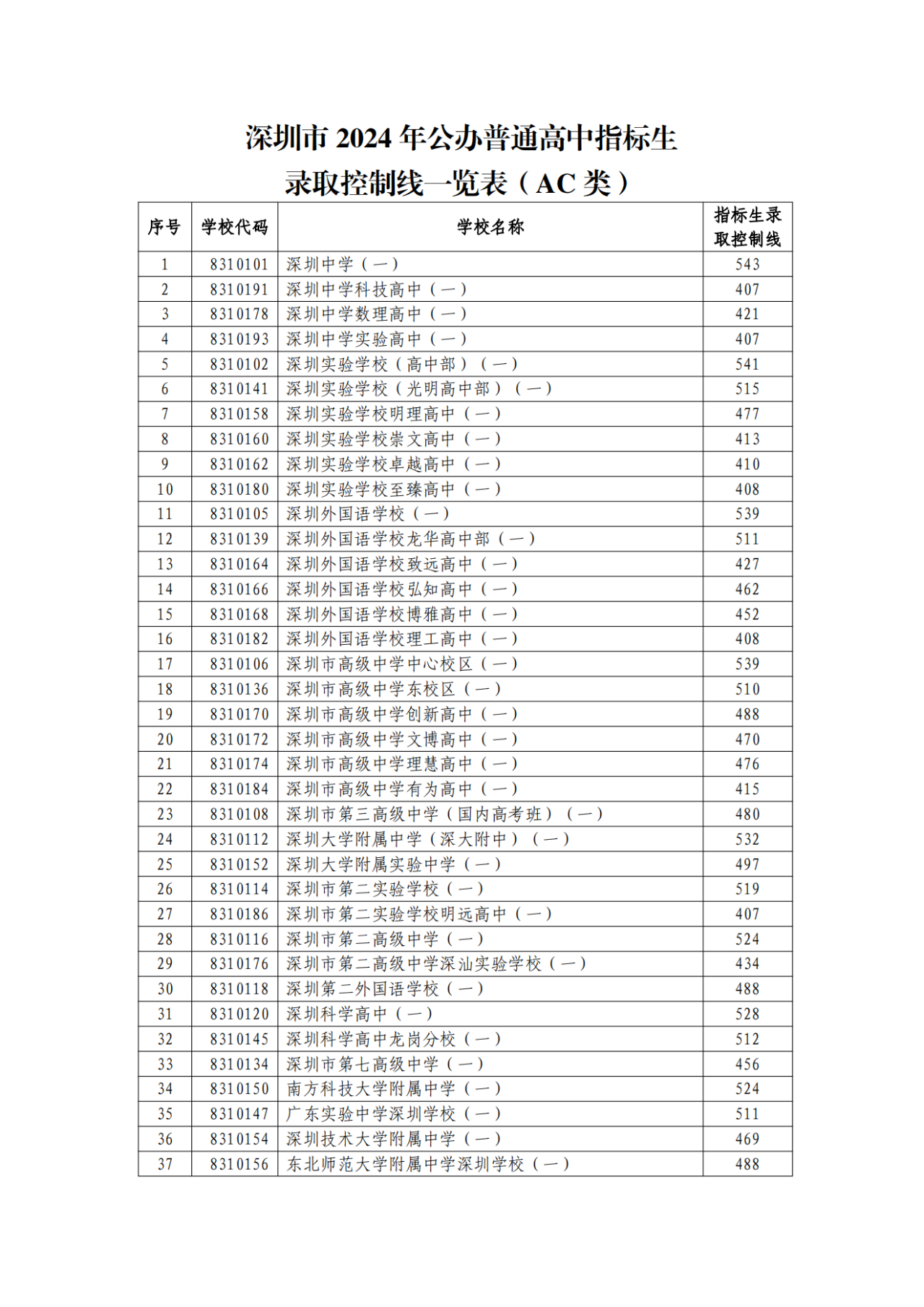 深圳中考总分2023_2023深圳中考录取分数线_2023年深圳中考分数线