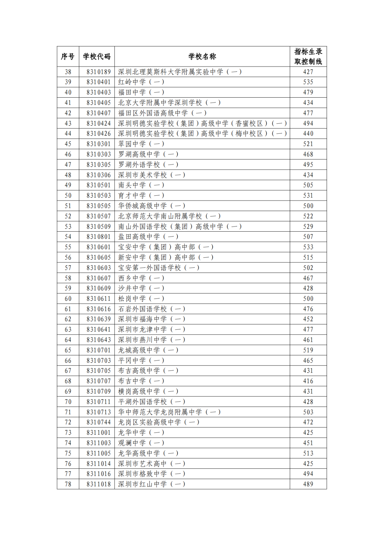 深圳中考总分2023_2023深圳中考录取分数线_2023年深圳中考分数线