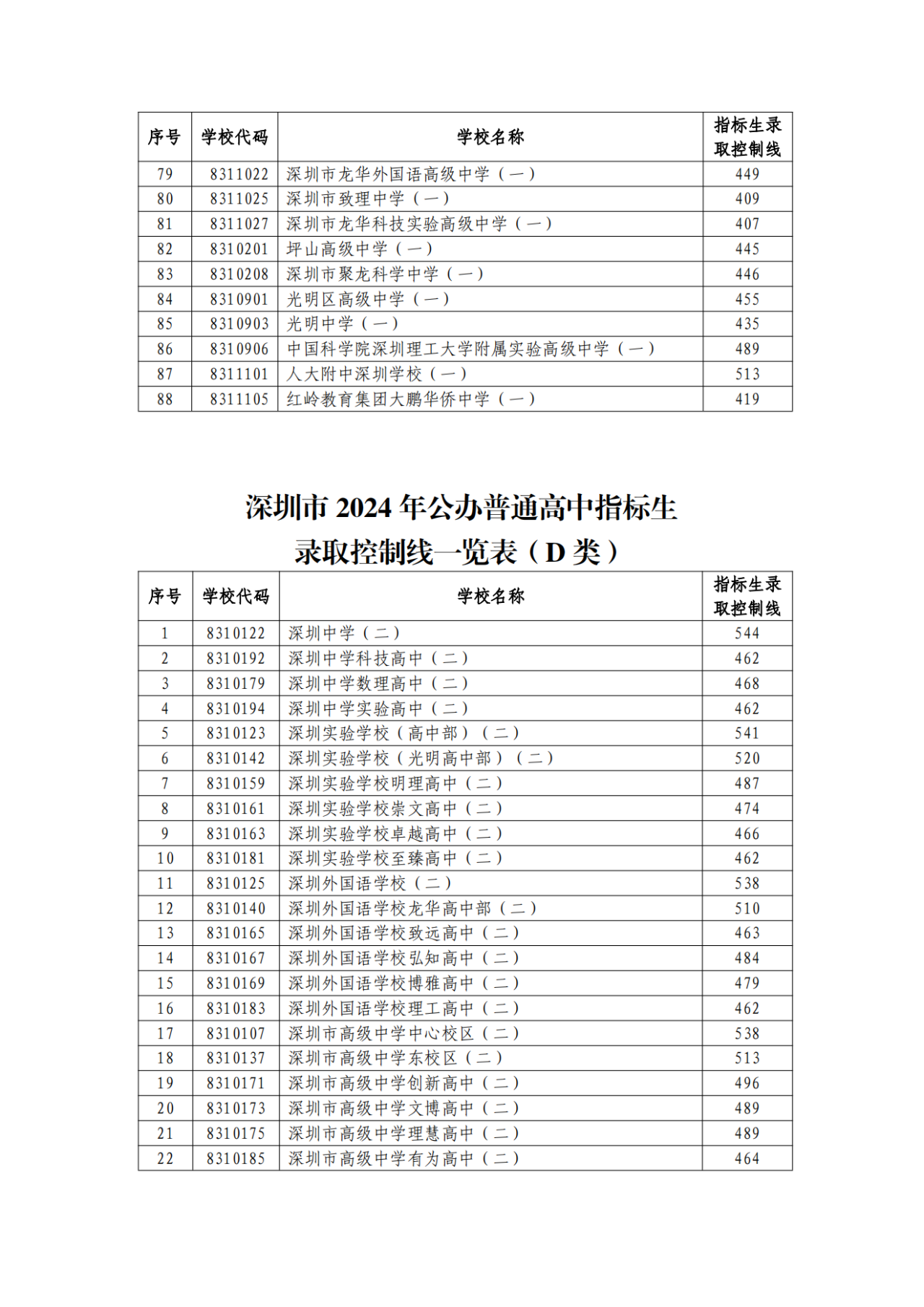 深圳中考总分2023_2023年深圳中考分数线_2023深圳中考录取分数线