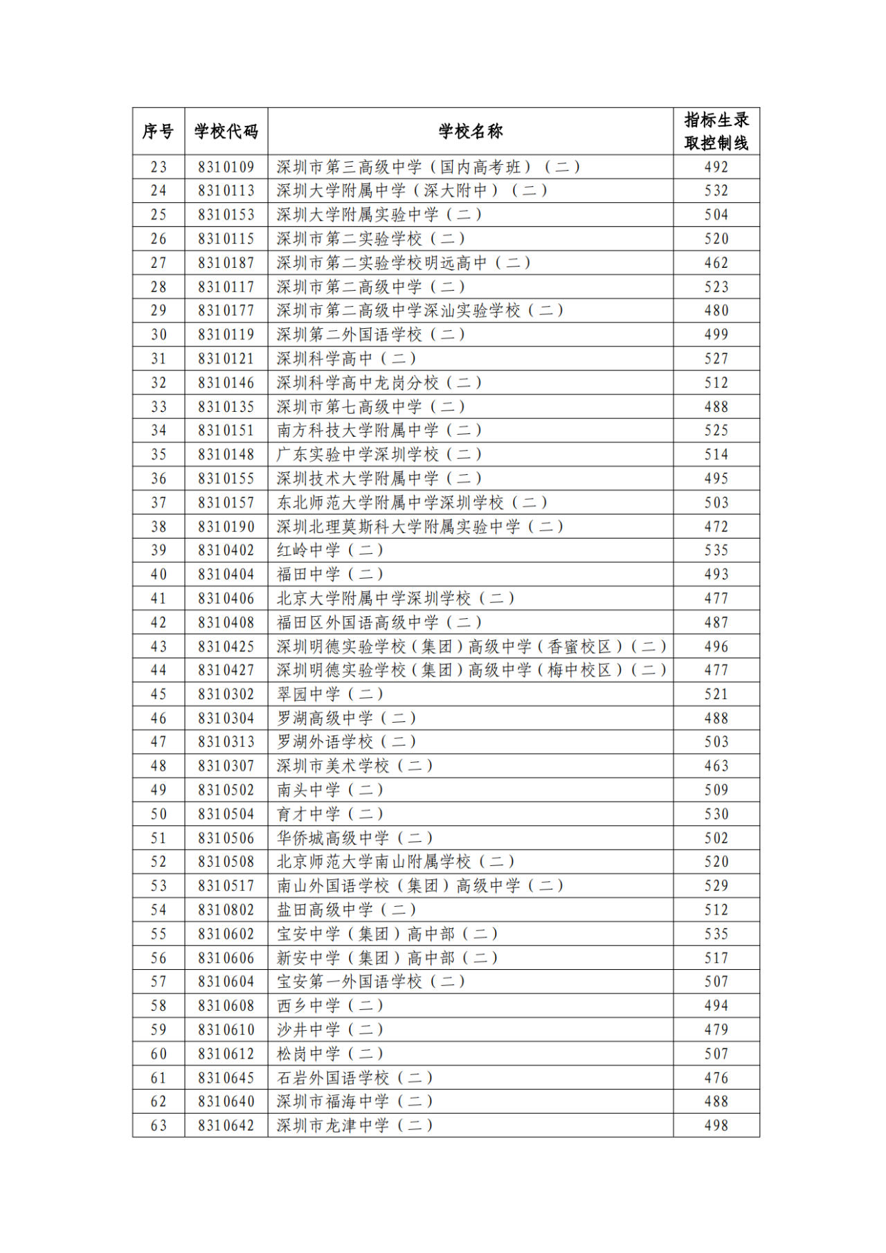 深圳中考总分2023_2023年深圳中考分数线_2023深圳中考录取分数线