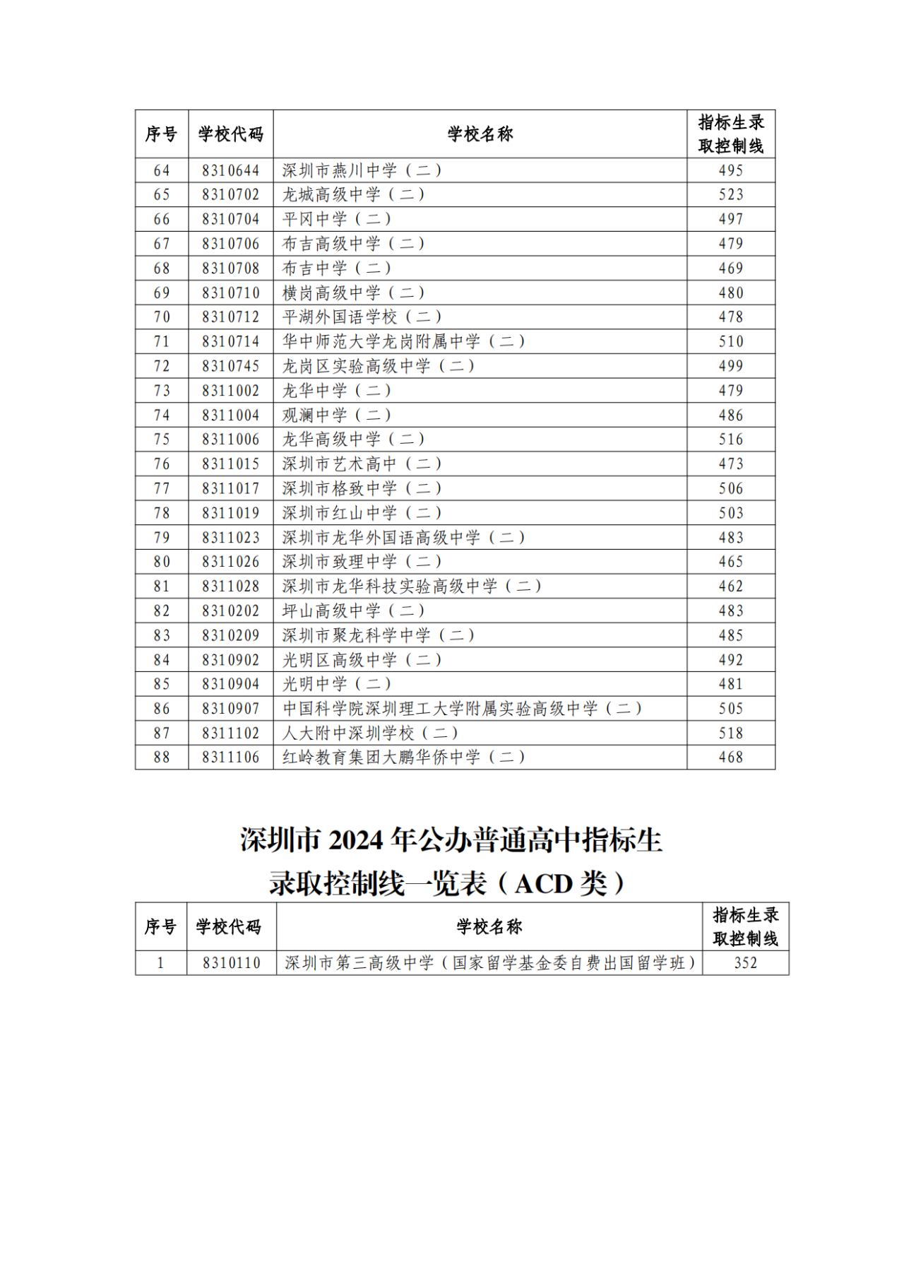 2023年深圳中考分数线_深圳中考总分2023_2023深圳中考录取分数线