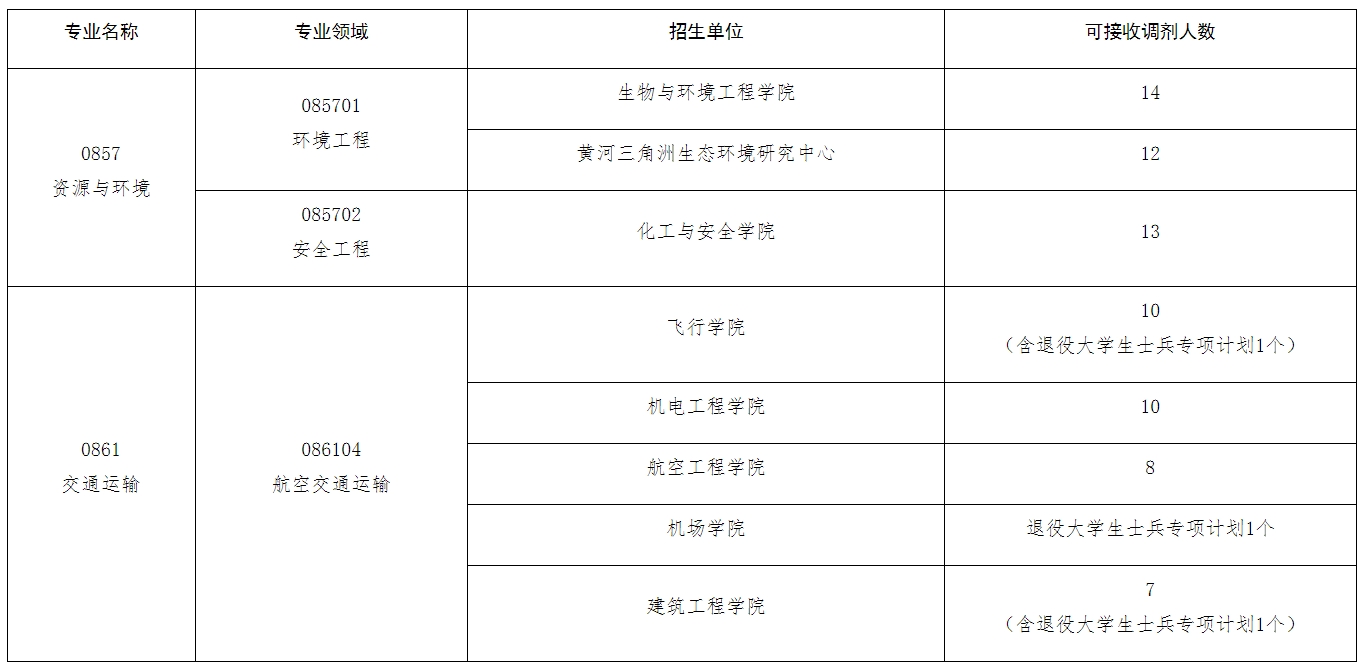 滨州学院（现更名为山东航空学院）2024年硕士研究生招生调剂信息