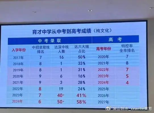 深圳2023年中考录取率_深圳中考总分2023_2023年深圳中考分数线