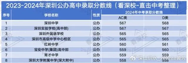 深圳2023年中考录取率_2023年深圳中考分数线_深圳中考总分2023