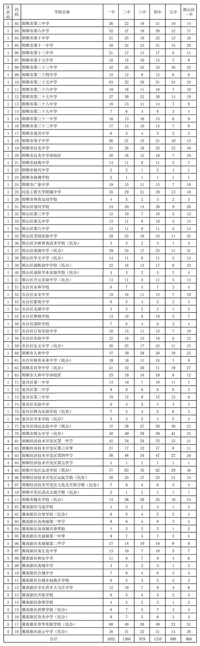 邯郸一中的录取分数_邯郸市一中的录取分数线_邯郸市一中录取分数线