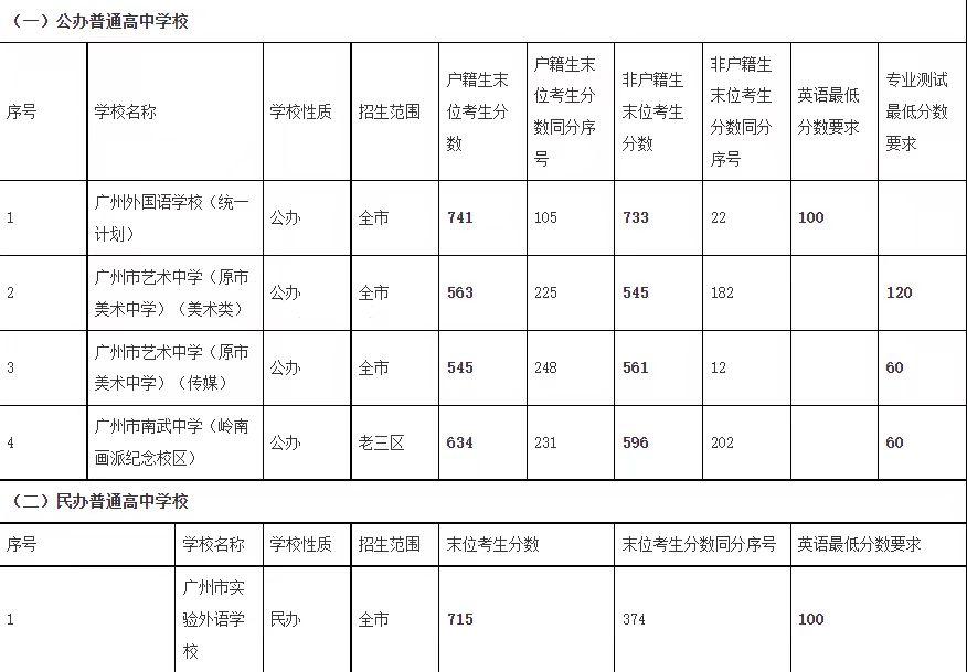 广交院录取分数_广州交通大学录取分数_广州交通大学录取分