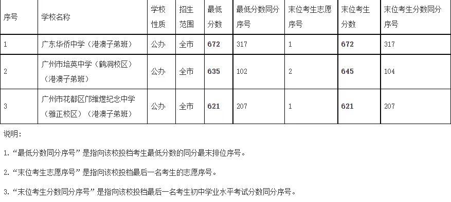 广州交通大学录取分数_广州交通大学录取分_广交院录取分数