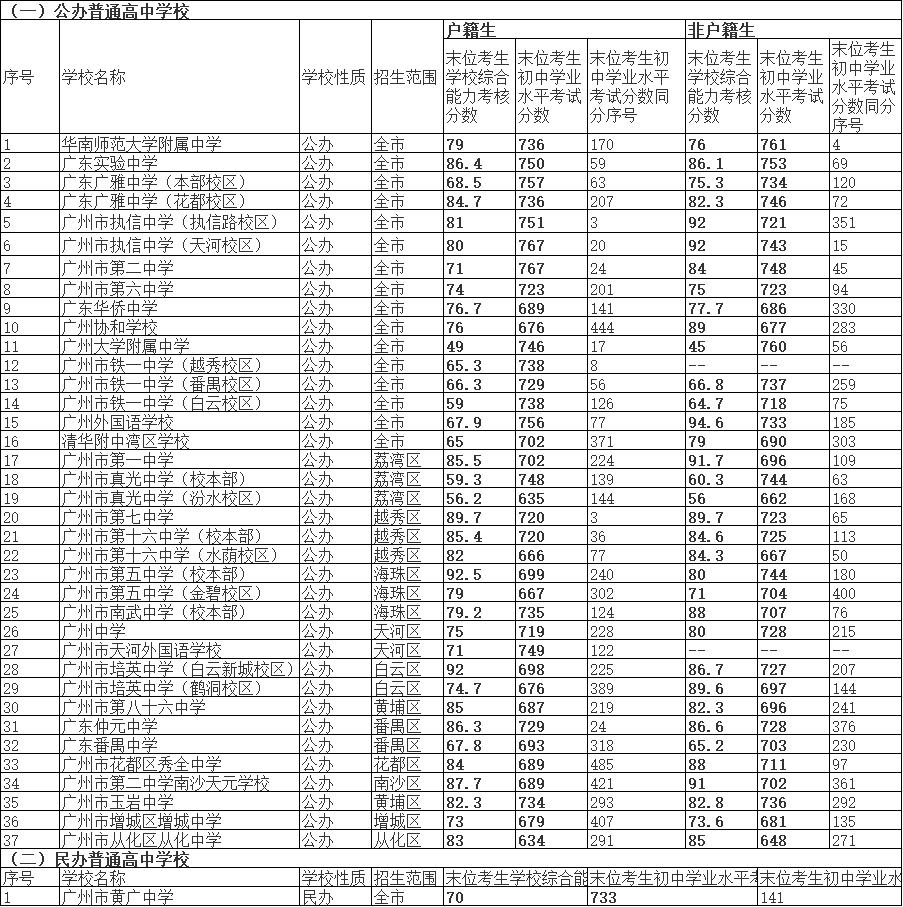 广交院录取分数_广州交通大学录取分数_广州交通大学录取分