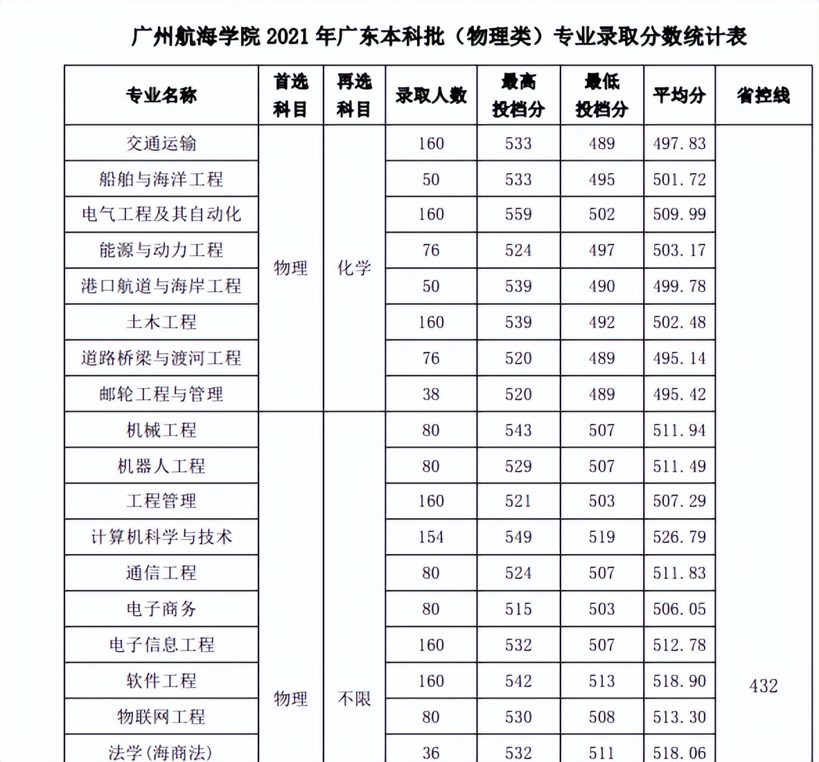 录取交通广州大学分数线高吗_广州交通大学录取分数_广州交通大学录取分