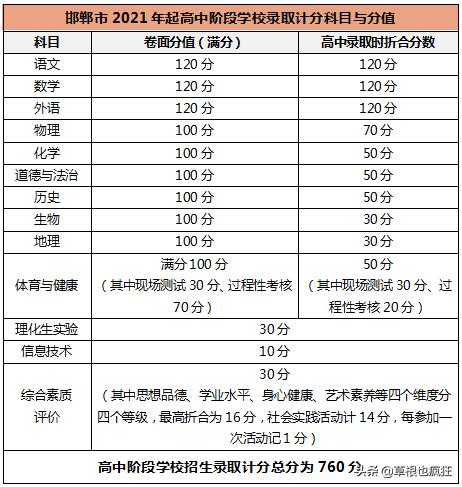 中考石家庄总分多少_中考石家庄总分2022多少_2022石家庄中考总分