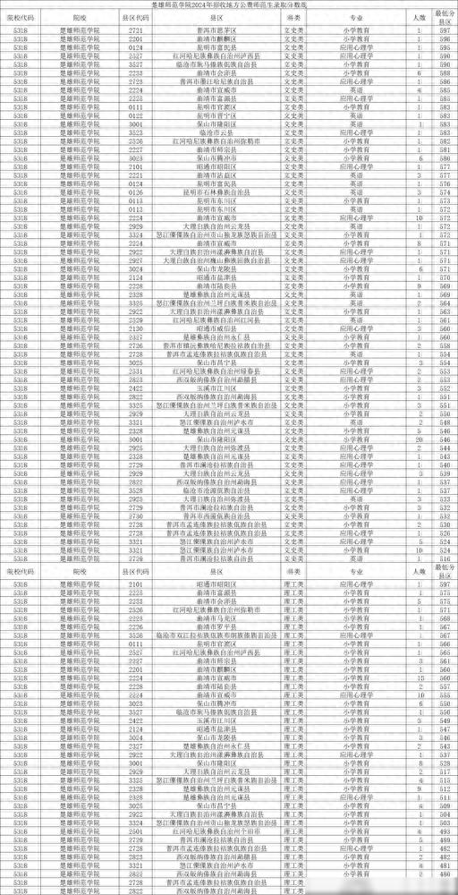 2021公费师范录取分数线_地方公费师范生录取分数线_公费师范生投档分数线