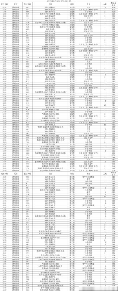 地方公费师范生录取分数线_公费师范生投档分数线_2021公费师范录取分数线