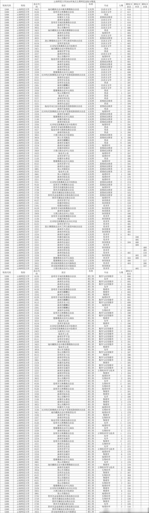 公费师范生投档分数线_2021公费师范录取分数线_地方公费师范生录取分数线