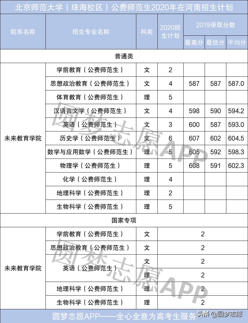 公费师范学校分数线_师范大学公费生分数线2020_地方公费师范生录取分数线