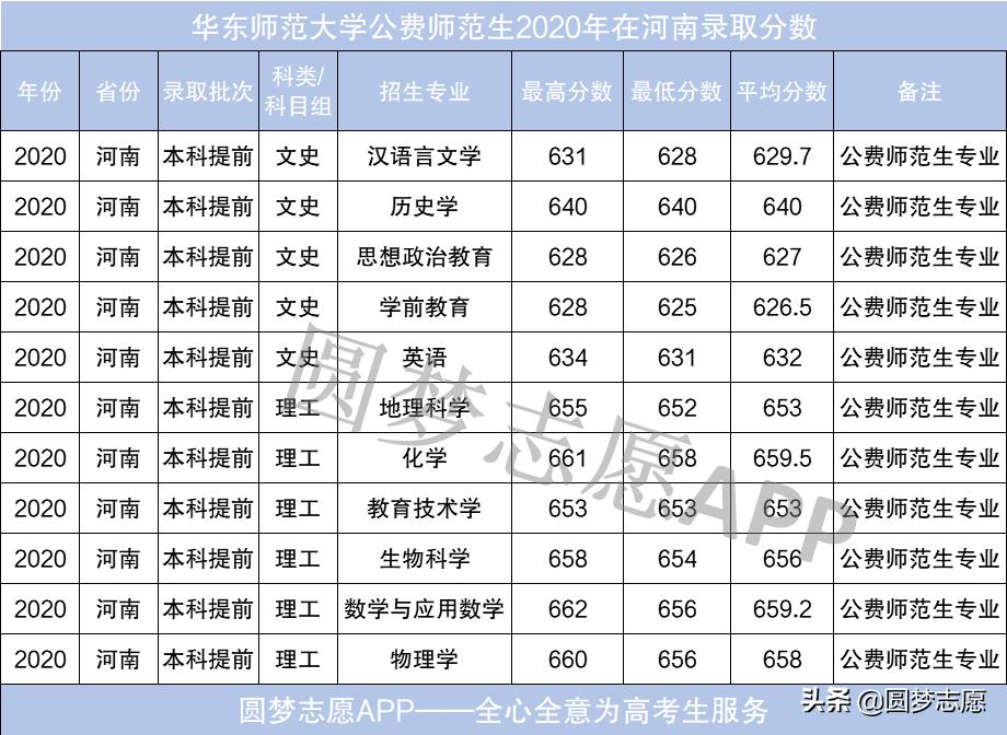 地方公费师范生录取分数线_公费师范学校分数线_师范大学公费生分数线2020