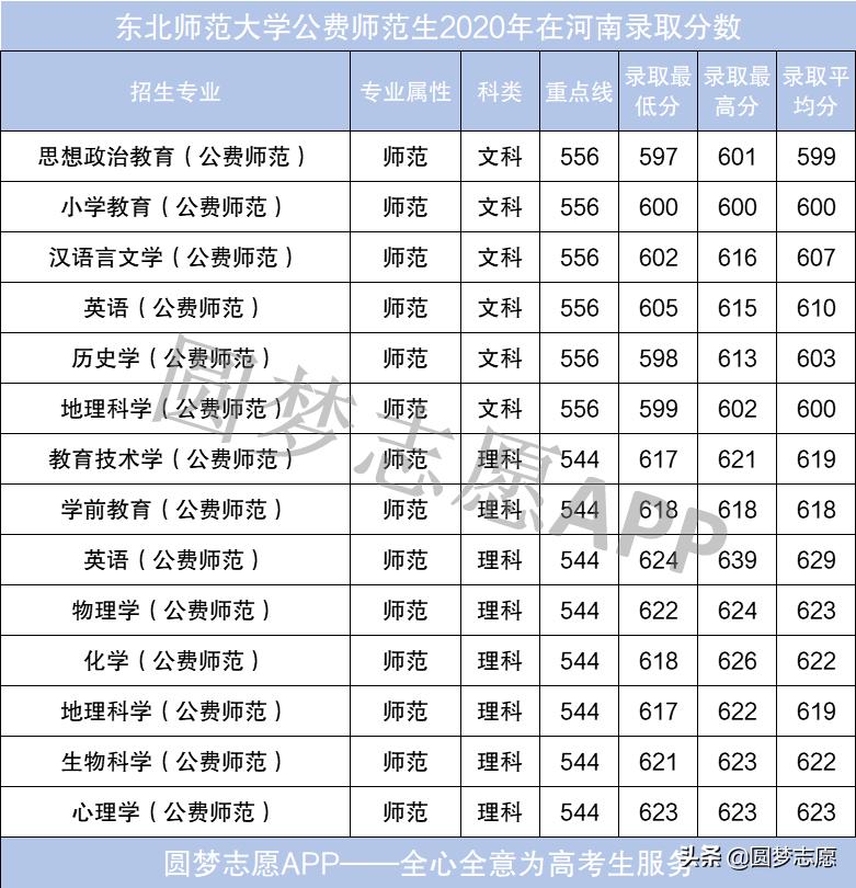 师范大学公费生分数线2020_地方公费师范生录取分数线_公费师范学校分数线