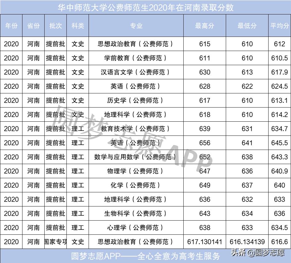 地方公费师范生录取分数线_公费师范学校分数线_师范大学公费生分数线2020