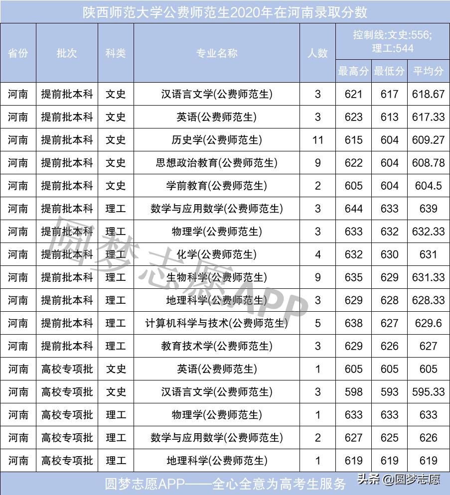 公费师范学校分数线_师范大学公费生分数线2020_地方公费师范生录取分数线