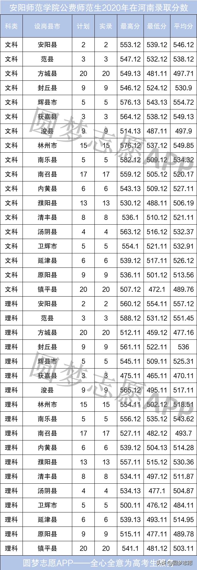 地方公费师范生录取分数线_师范大学公费生分数线2020_公费师范学校分数线