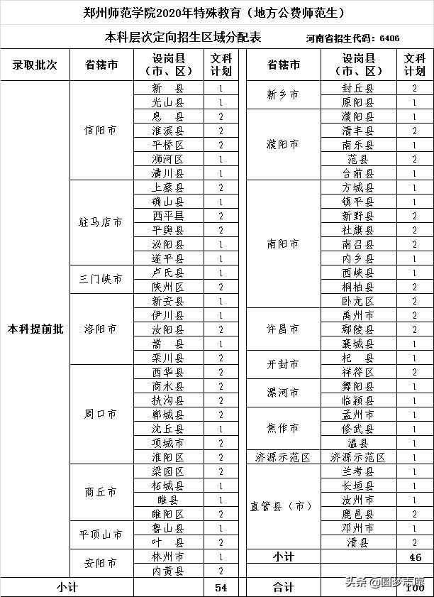 公费师范学校分数线_地方公费师范生录取分数线_师范大学公费生分数线2020