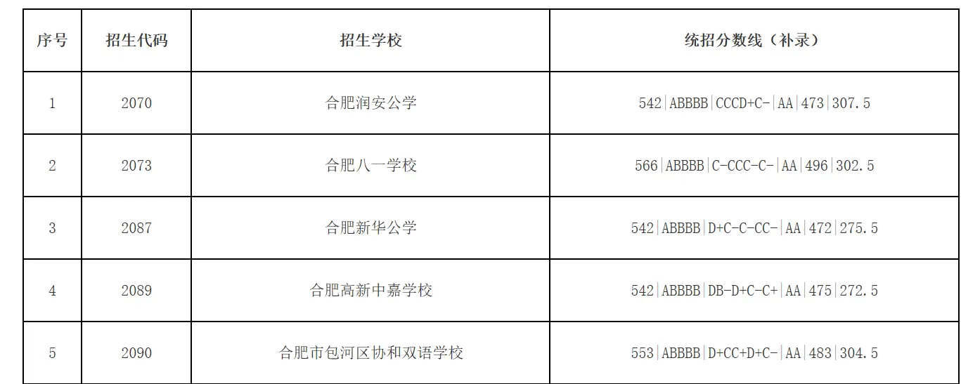 二中今年录取分数线_今年二中录取分数线2020_二中最新录取分数线