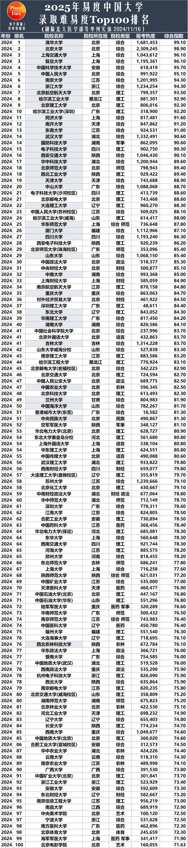 邮电大学排名及录取分数线_邮电大学最低分数线_邮电大学录取分数线是多少