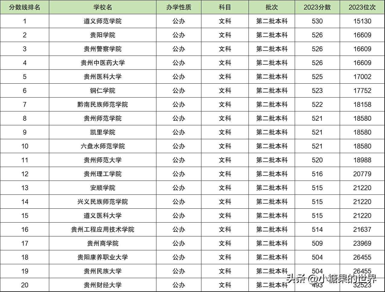 贵州警察学院录取最低分数线_贵州警察学院录取分数线_贵州警察学院2020录取分数