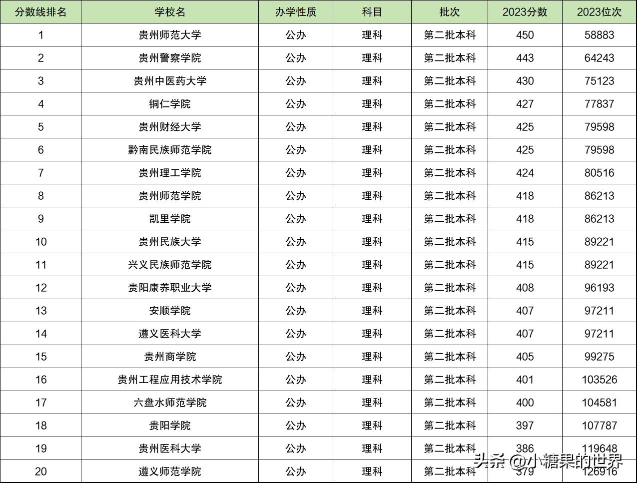 贵州警察学院录取最低分数线_贵州警察学院录取分数线_贵州警察学院2020录取分数