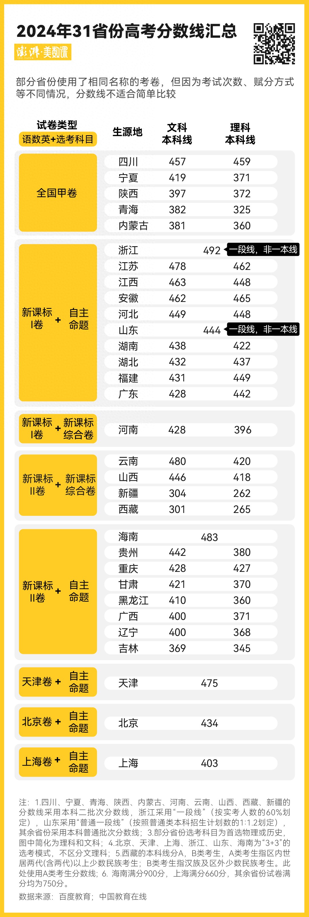 202|河南高考分数线_2022年河南省高考分数线_河南高考分数线段2021