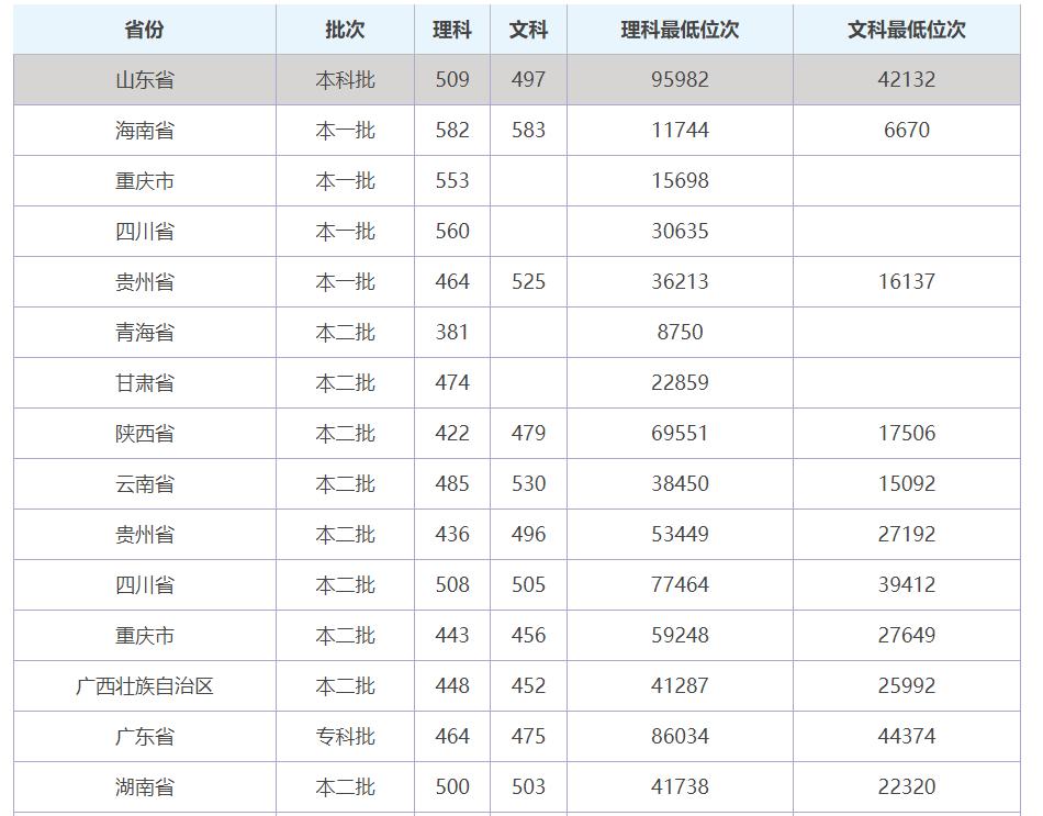 贵州警察学院录取最低分数线_贵州警察学院2020录取分数_贵州警察学院录取分数线