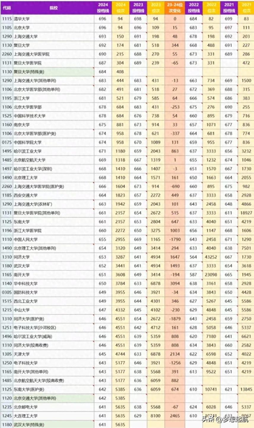 高考分数线河南2021年公布_河南高考分数线段2021_2022年河南省高考分数线