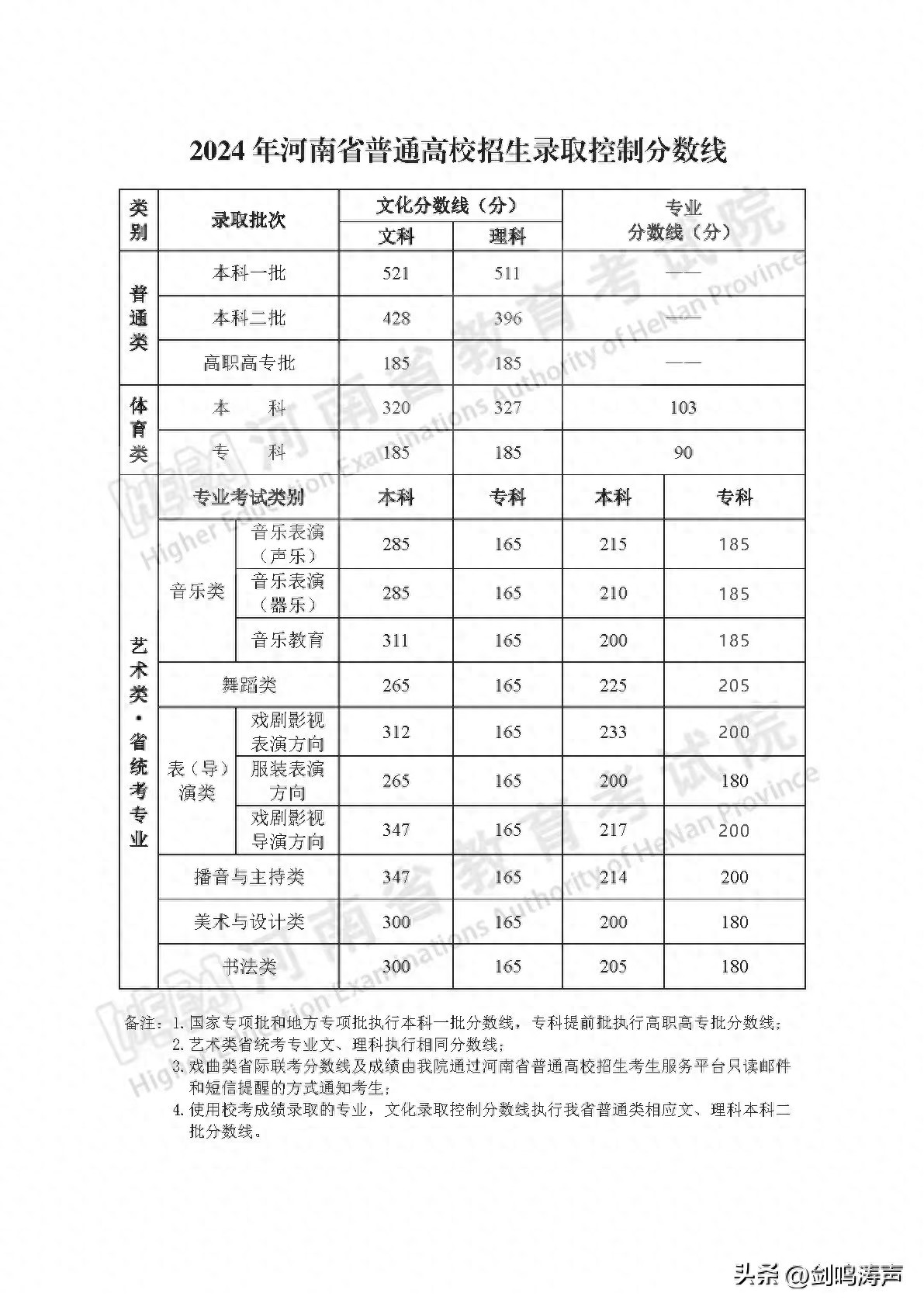 2022年河南省高考分数线_高考分数线河南2021年公布_高考河南2021年分数线