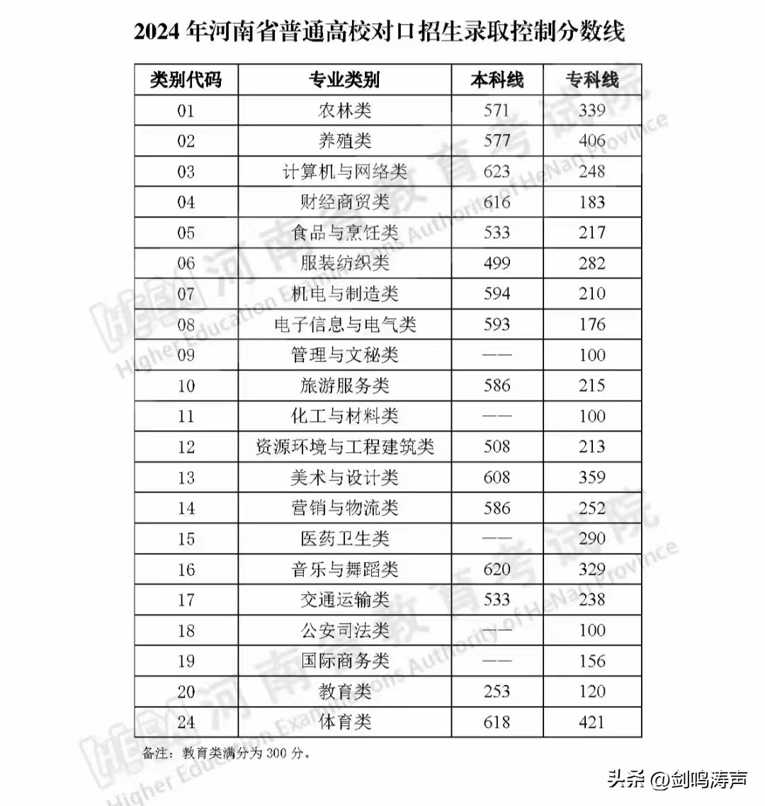 高考河南2021年分数线_高考分数线河南2021年公布_2022年河南省高考分数线