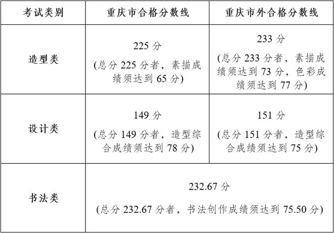 四川美术学院2023年录取分数线是多少_四川美院艺术类分数线_四川美院分数线艺考生