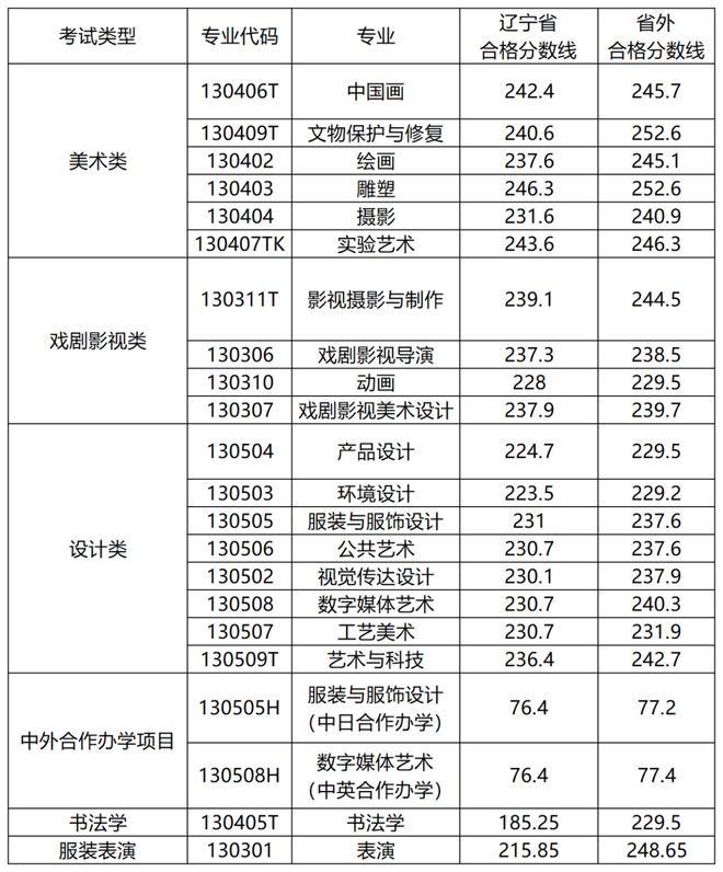 四川美院艺术类分数线_四川美术学院2023年录取分数线是多少_四川美院分数线艺考生