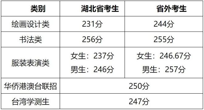 四川美院分数线艺考生_四川美院艺术类分数线_四川美术学院2023年录取分数线是多少