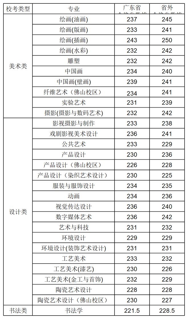 四川美院艺术类分数线_四川美院分数线艺考生_四川美术学院2023年录取分数线是多少