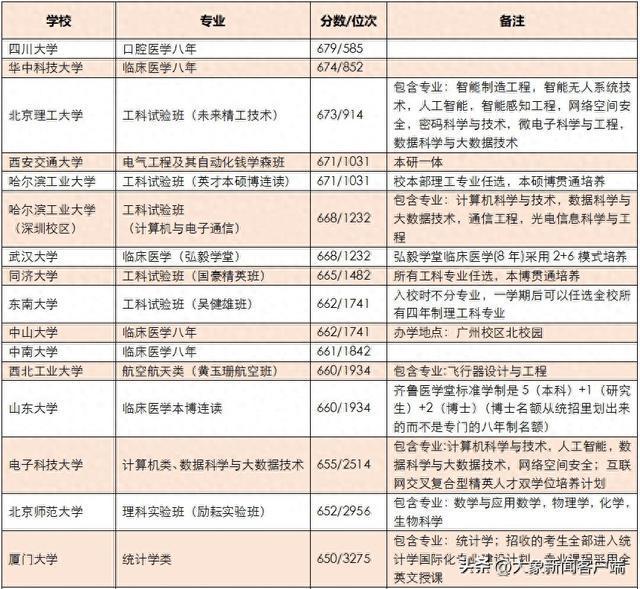 航天大学排名及分数线_中国航天大学的分数线是多少_中国的航天大学排名及分数线