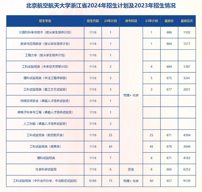 北航分数虚高吗_北航最低多少分能上_北航录取分为什么高